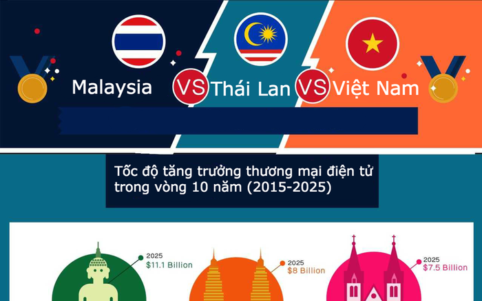 Người Việt truy cập sàn thương mại điện tử nhiều hơn Thái Lan và Malaysia cộng lại